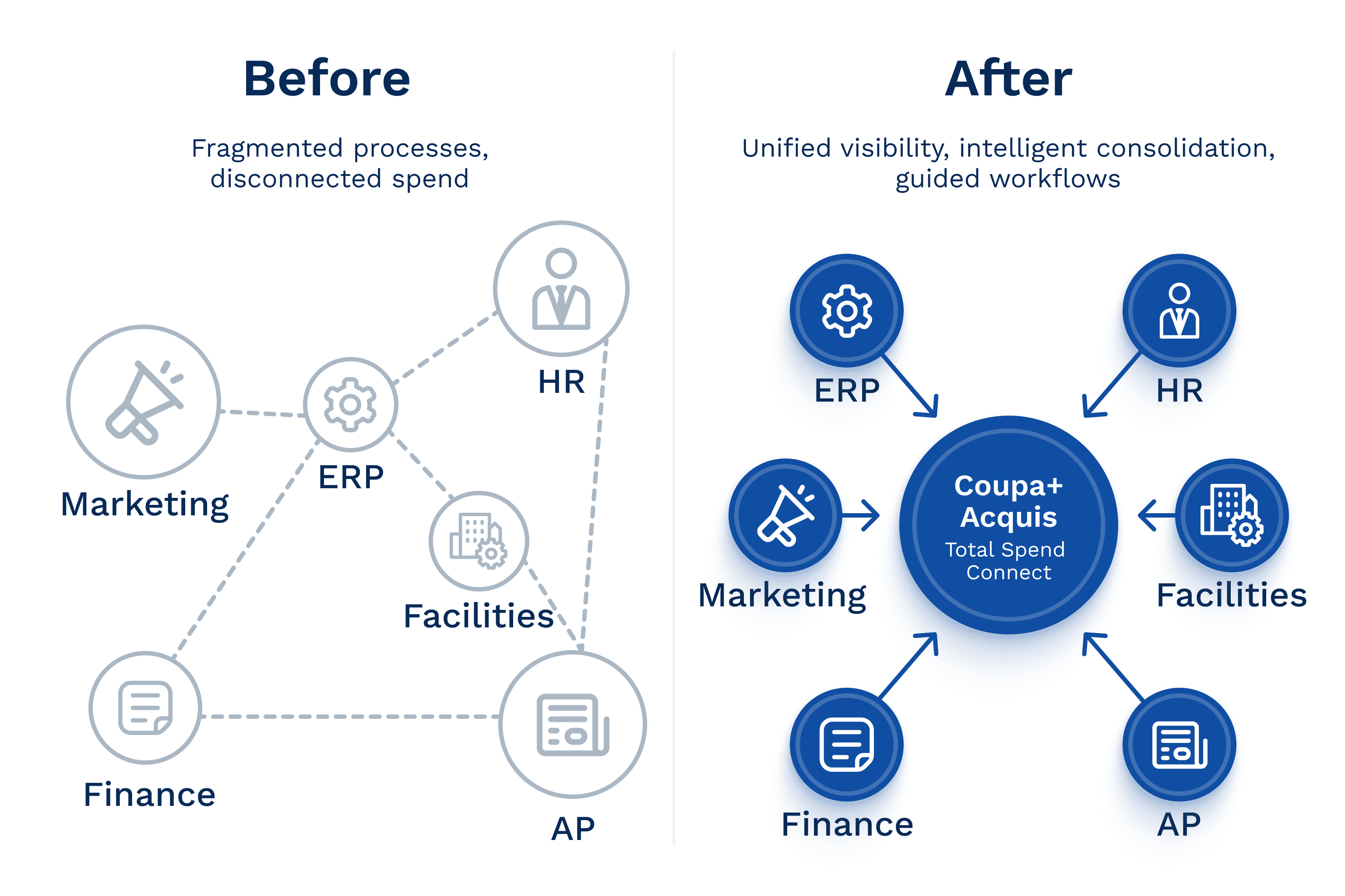 acquis and coupa total spend connect. before and after procurement processes