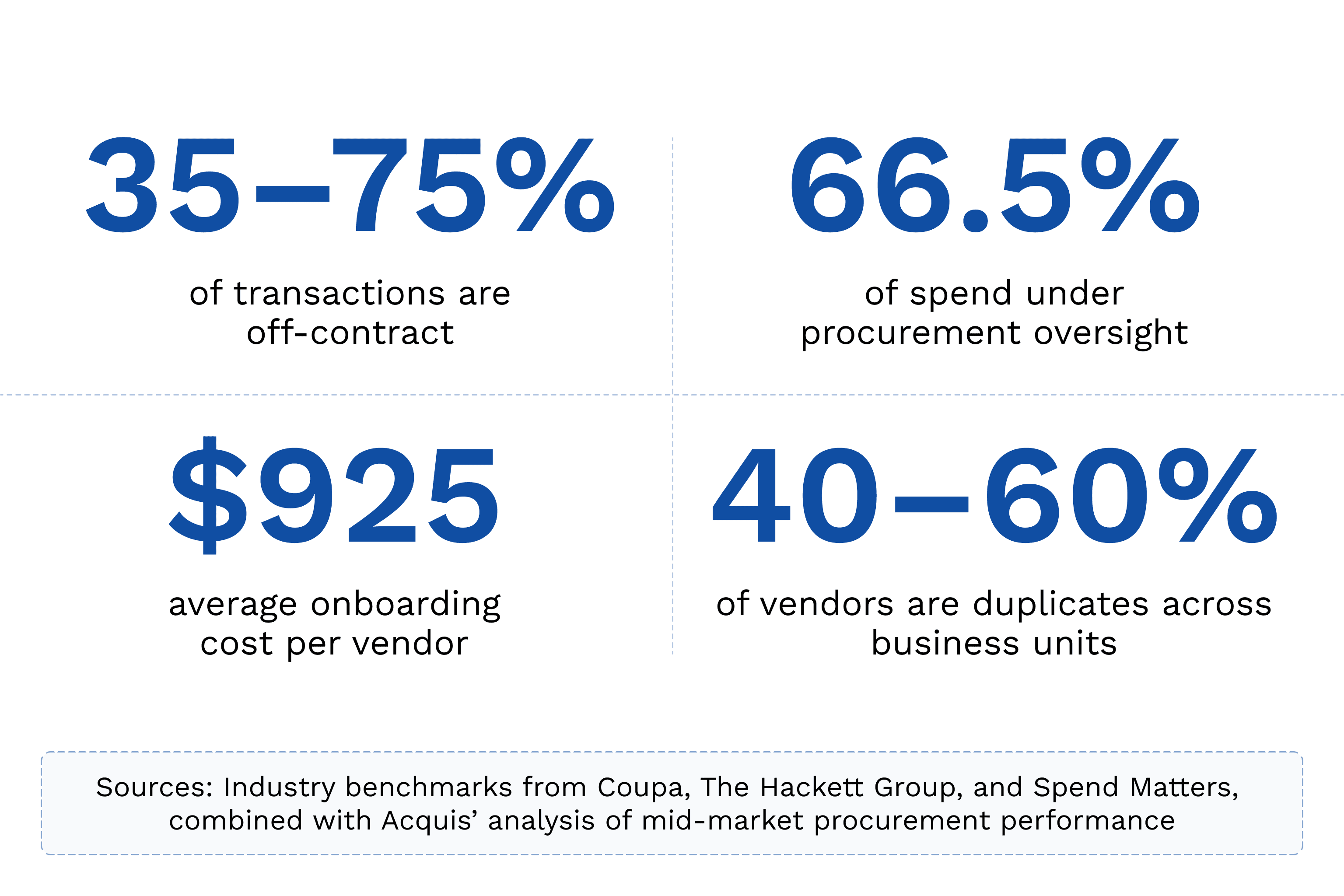 Infographic showing procurement stats: 35-75% off-contract transactions, 66.5% spend oversight, $925 onboarding cost, 40-60% vendor duplicates.