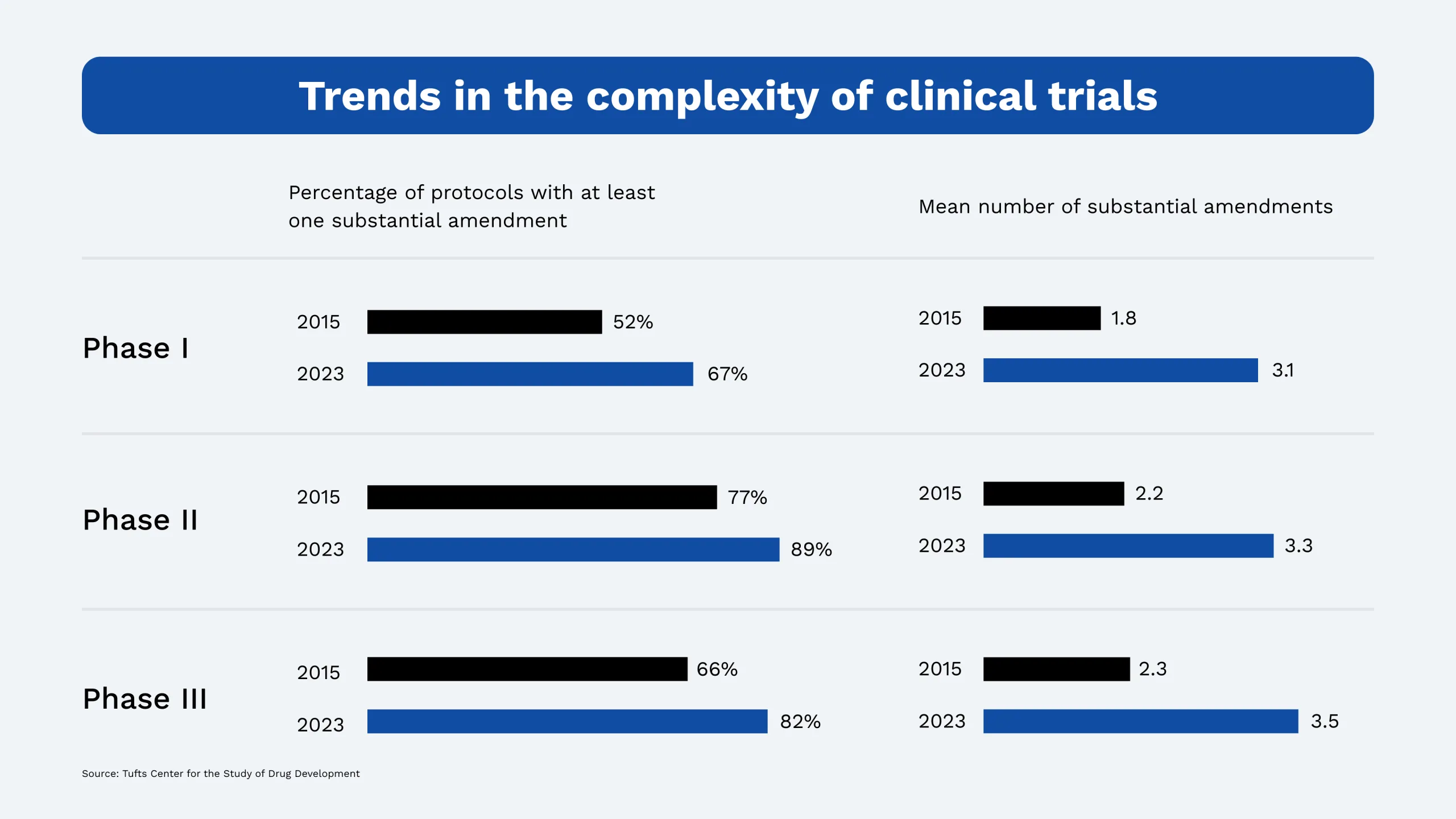 trends in the complexity of clinical trials